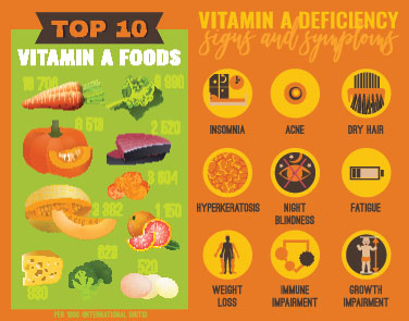 A poster with the top 1 0 vitamin a foods.